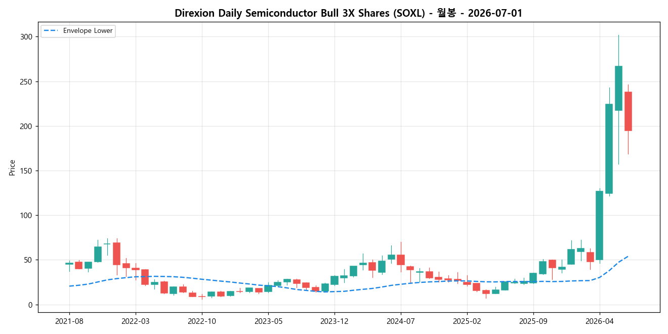 Direxion Daily Semiconductor Bull 3X Shares 월봉 차트