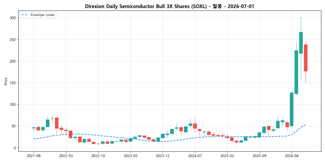 Direxion Daily Semiconductor Bull 3X Shares 월봉 차트