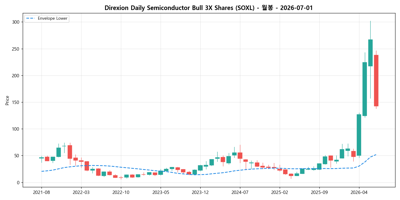 Direxion Daily Semiconductor Bull 3X Shares 월봉 차트