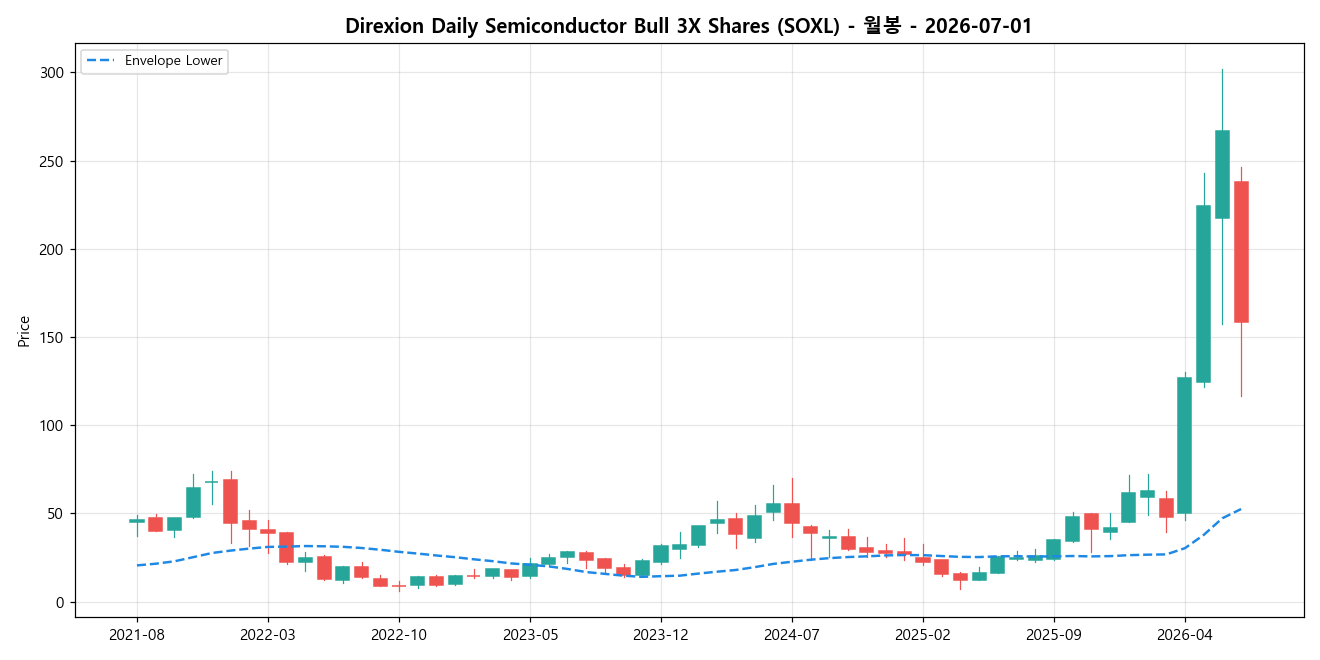 Direxion Daily Semiconductor Bull 3X Shares 월봉 차트