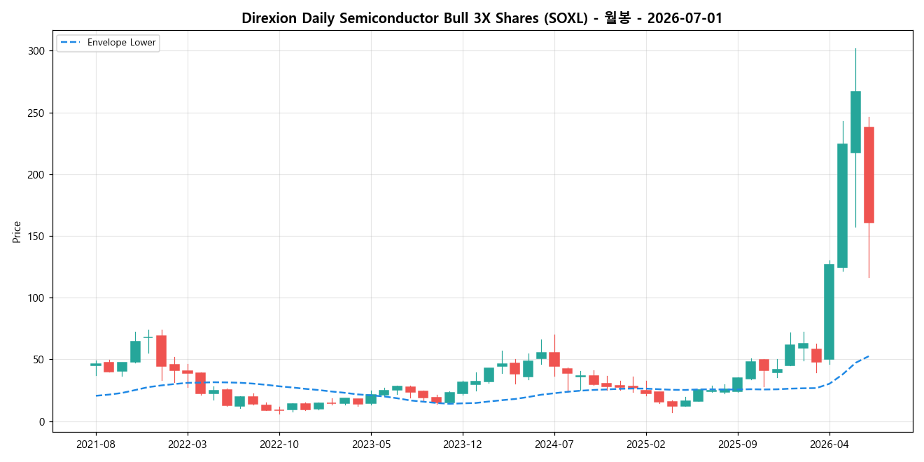 Direxion Daily Semiconductor Bull 3X Shares 월봉 차트