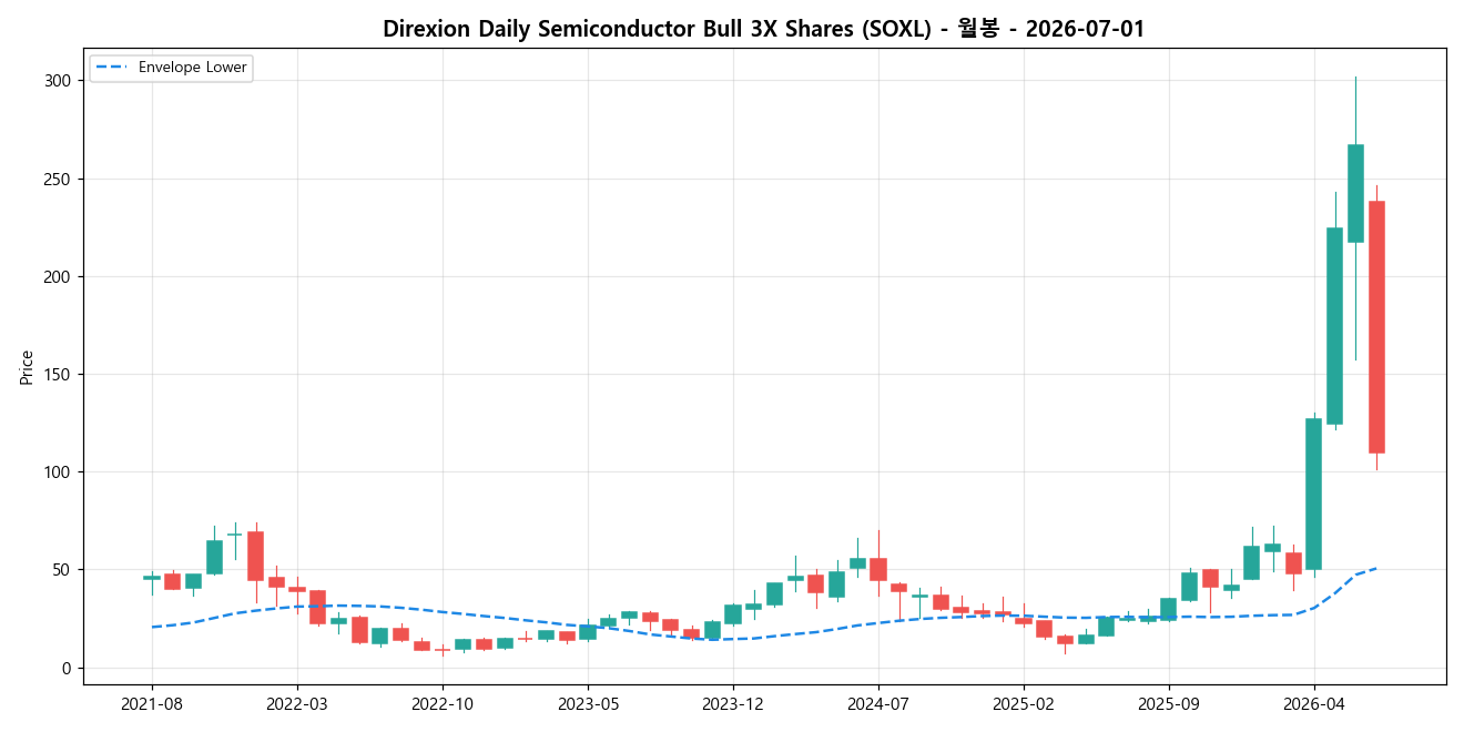 Direxion Daily Semiconductor Bull 3X Shares 월봉 차트