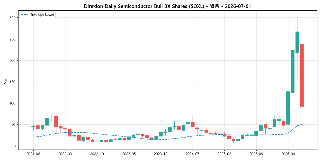 Direxion Daily Semiconductor Bull 3X Shares 월봉 차트