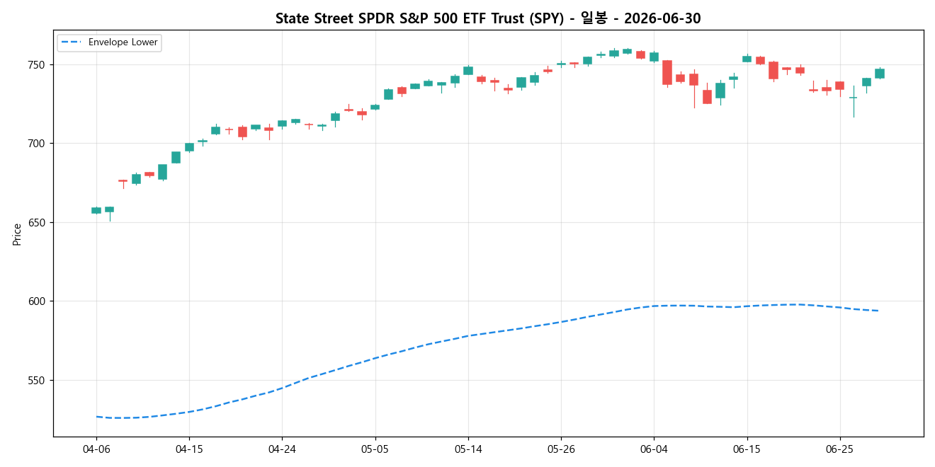 State Street SPDR S&P 500 ETF Trust 일봉 차트