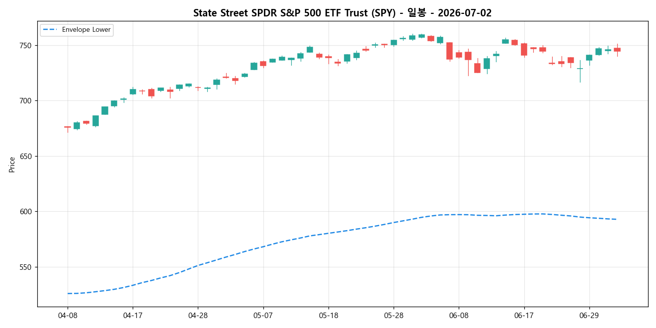 State Street SPDR S&P 500 ETF Trust 일봉 차트