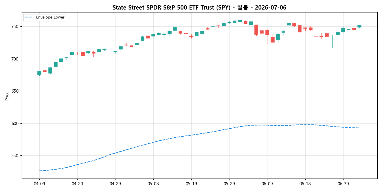 State Street SPDR S&P 500 ETF Trust 일봉 차트