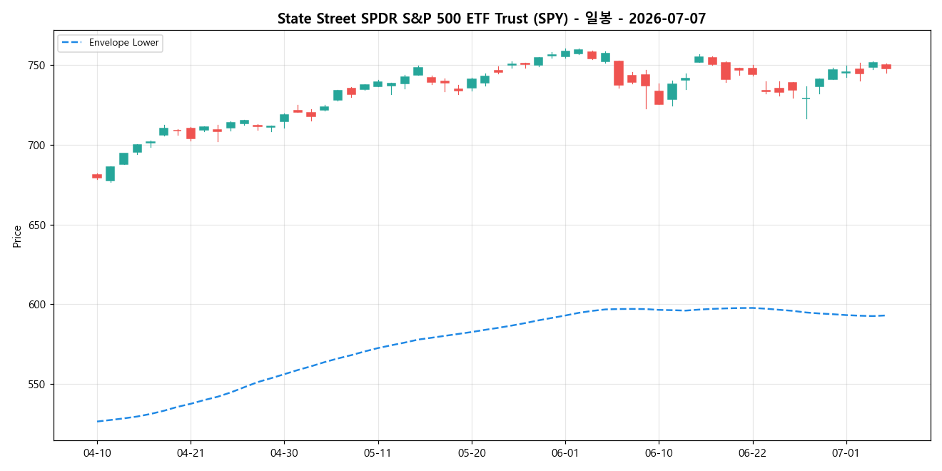State Street SPDR S&P 500 ETF Trust 일봉 차트