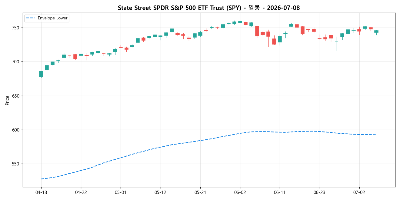 State Street SPDR S&P 500 ETF Trust 일봉 차트