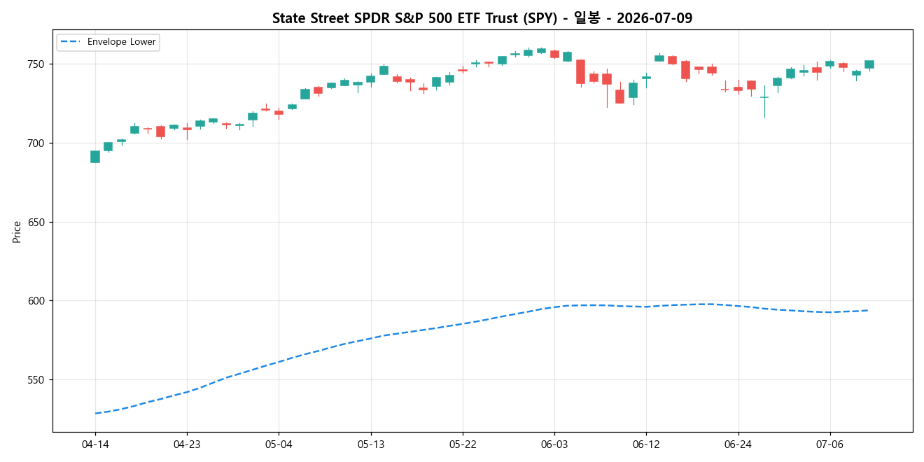 State Street SPDR S&P 500 ETF Trust 일봉 차트
