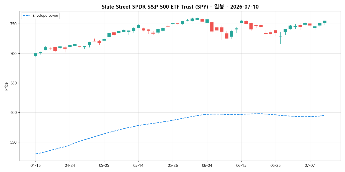 State Street SPDR S&P 500 ETF Trust 일봉 차트