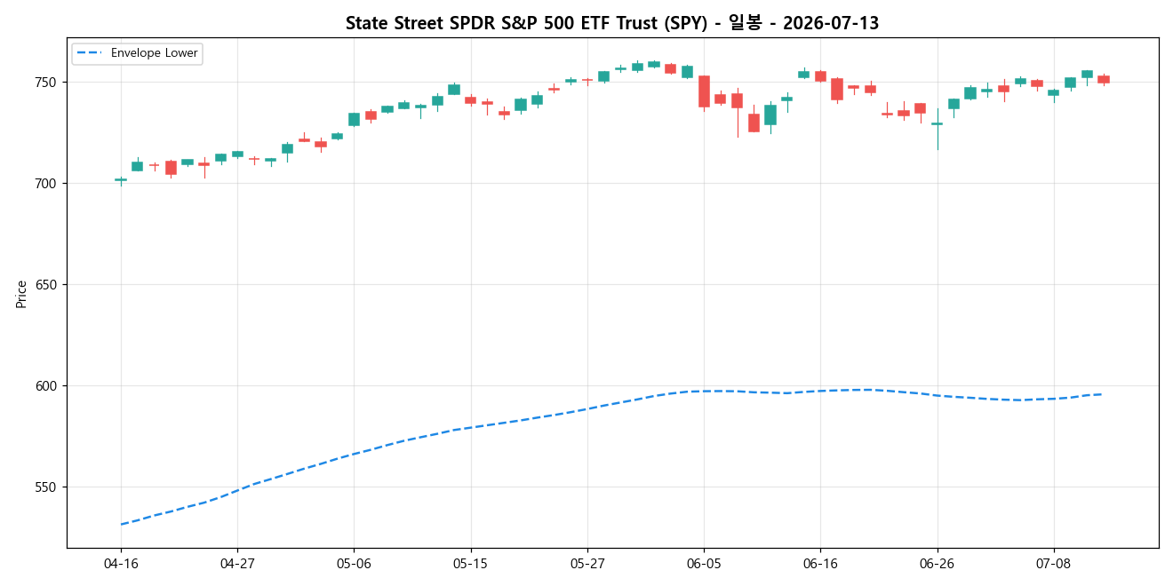 State Street SPDR S&P 500 ETF Trust 일봉 차트