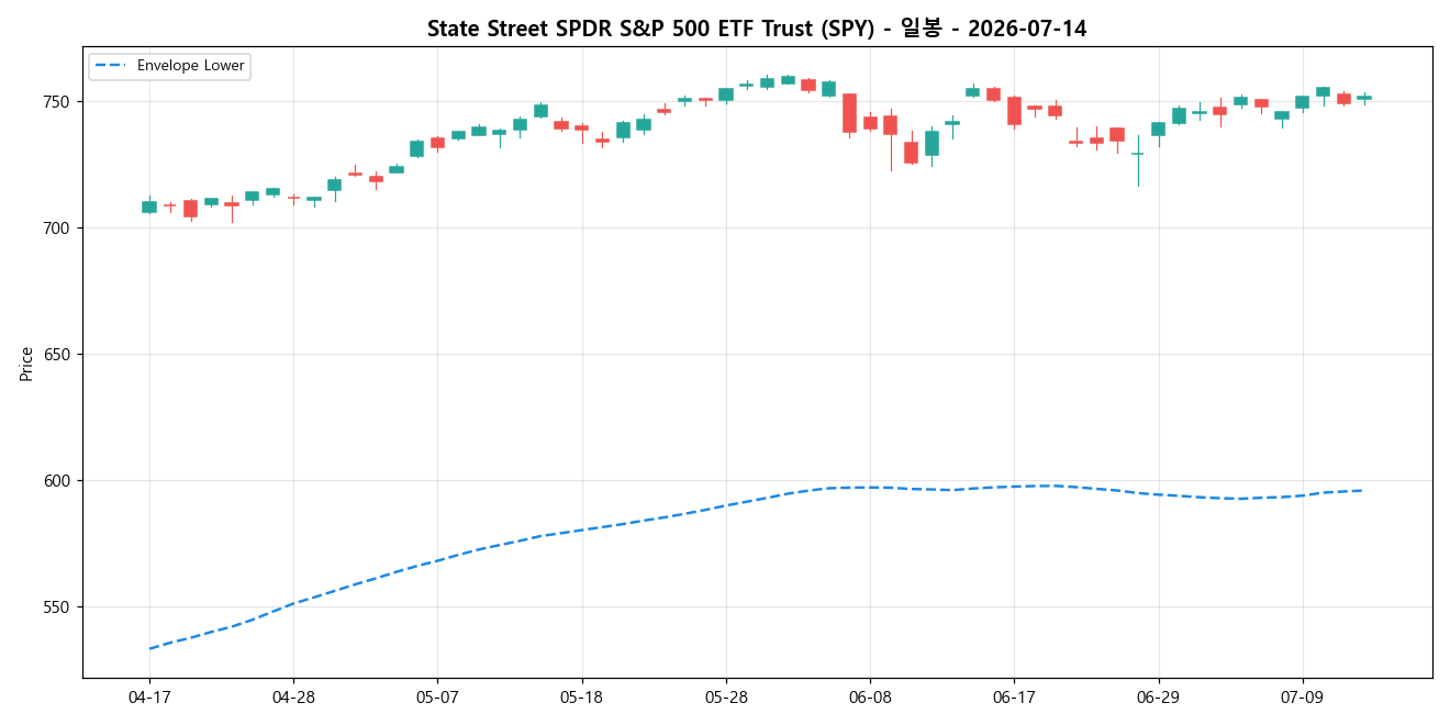 State Street SPDR S&P 500 ETF Trust 일봉 차트
