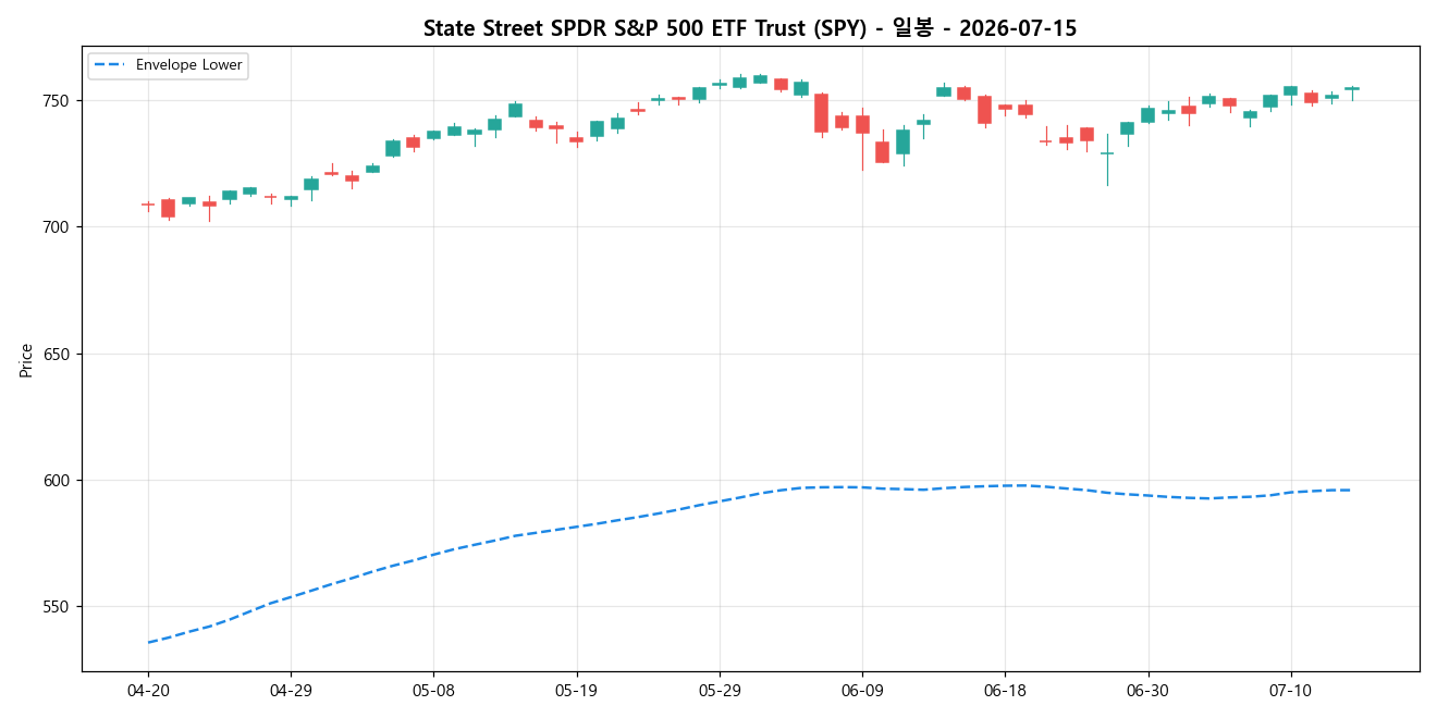 State Street SPDR S&P 500 ETF Trust 일봉 차트