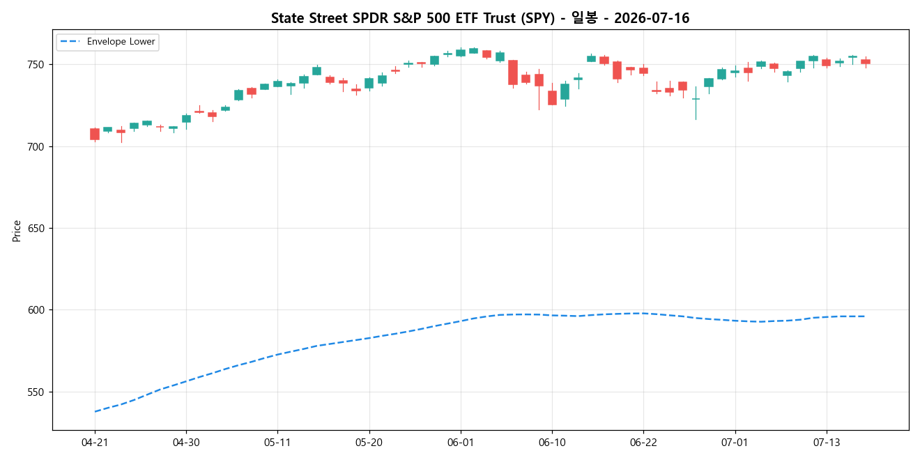 State Street SPDR S&P 500 ETF Trust 일봉 차트