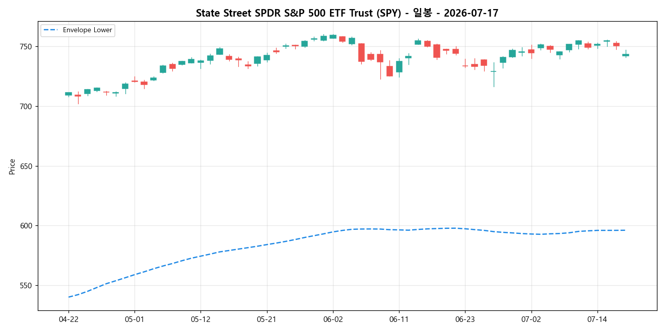 State Street SPDR S&P 500 ETF Trust 일봉 차트