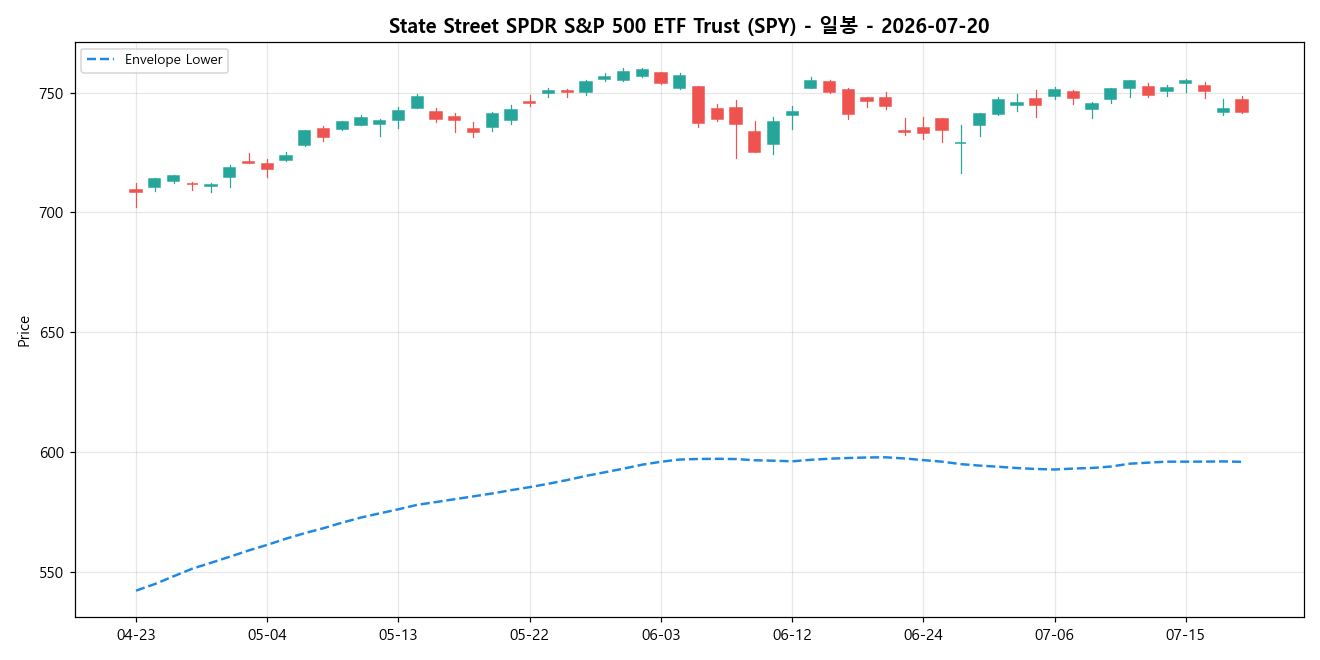State Street SPDR S&P 500 ETF Trust 일봉 차트