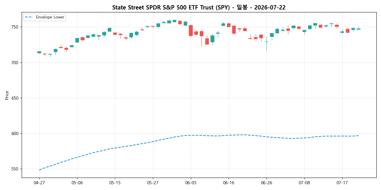 State Street SPDR S&P 500 ETF Trust 일봉 차트