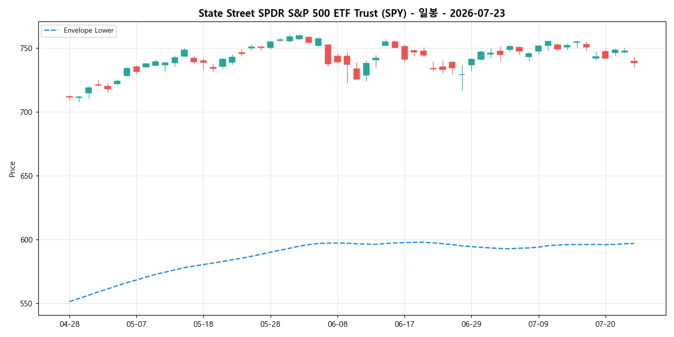 State Street SPDR S&P 500 ETF Trust 일봉 차트
