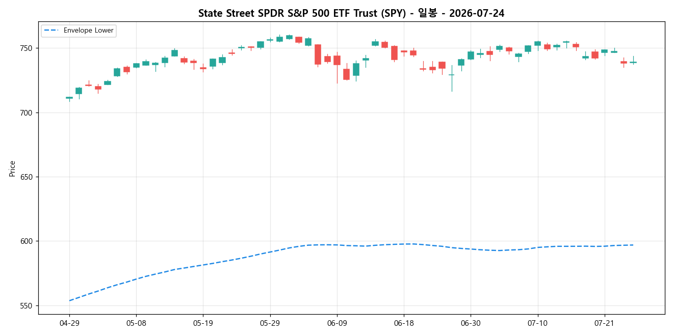 State Street SPDR S&P 500 ETF Trust 일봉 차트
