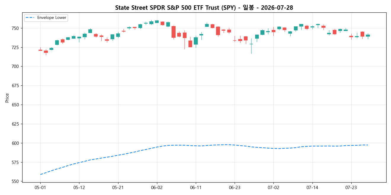 State Street SPDR S&P 500 ETF Trust 일봉 차트