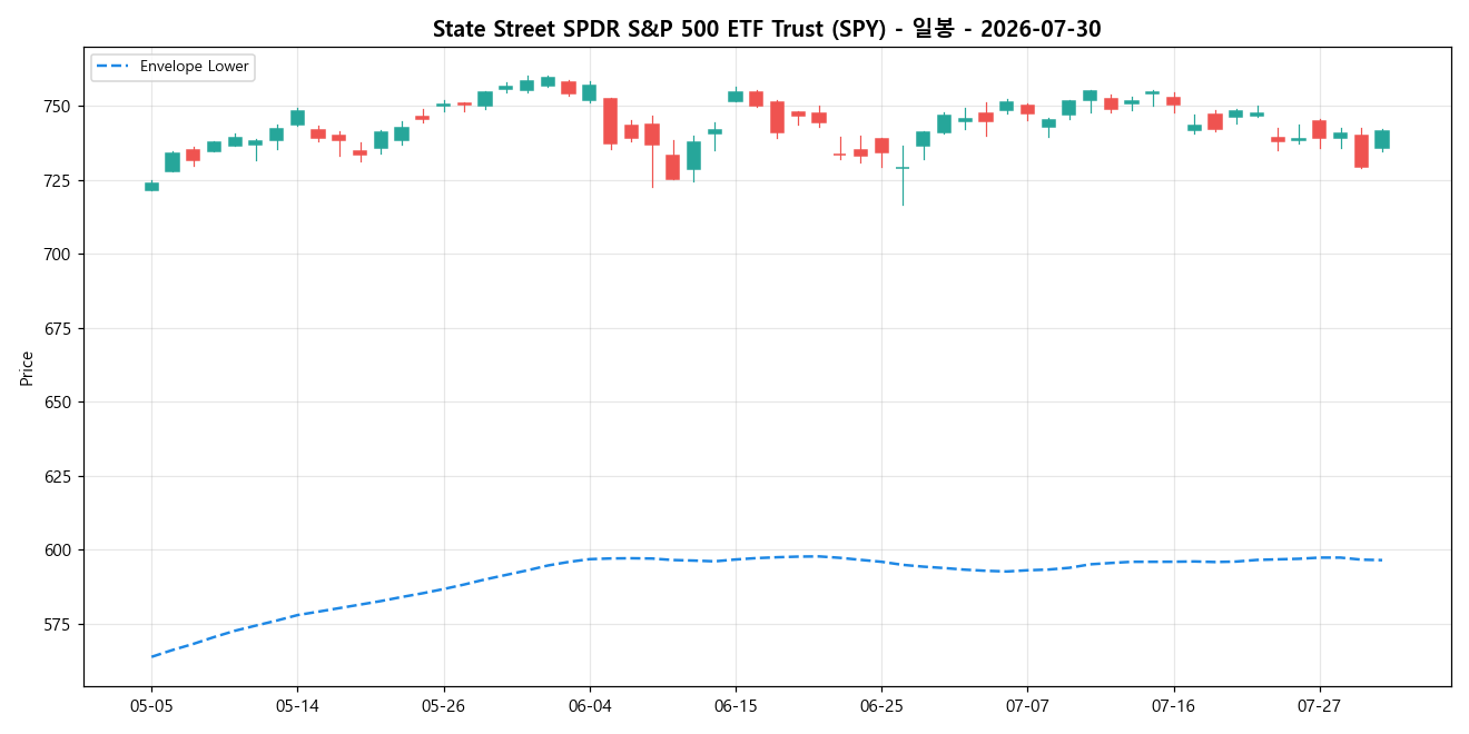 State Street SPDR S&P 500 ETF Trust 일봉 차트