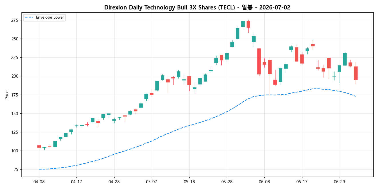 Direxion Daily Technology Bull 3X Shares 일봉 차트