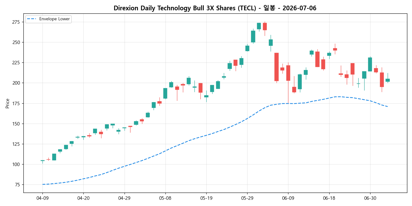 Direxion Daily Technology Bull 3X Shares 일봉 차트