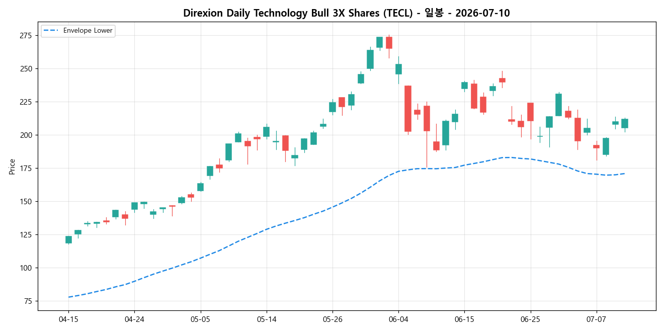 Direxion Daily Technology Bull 3X Shares 일봉 차트