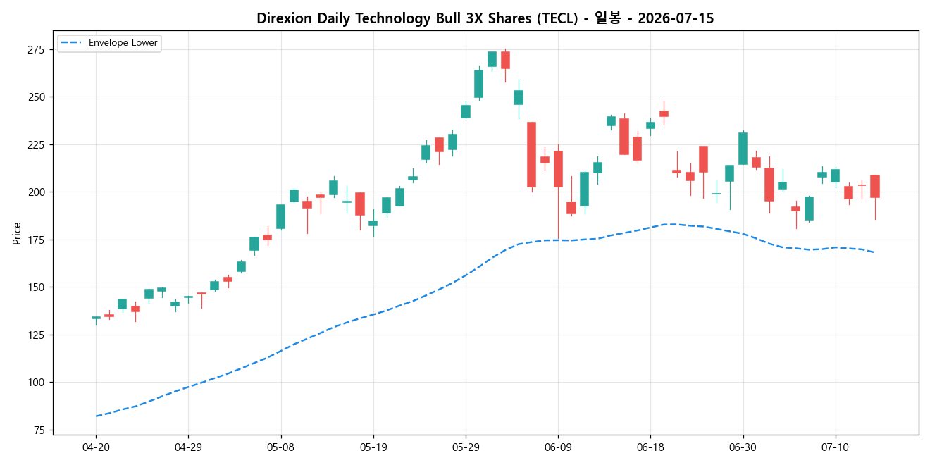 Direxion Daily Technology Bull 3X Shares 일봉 차트