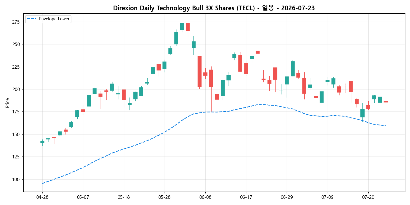 Direxion Daily Technology Bull 3X Shares 일봉 차트
