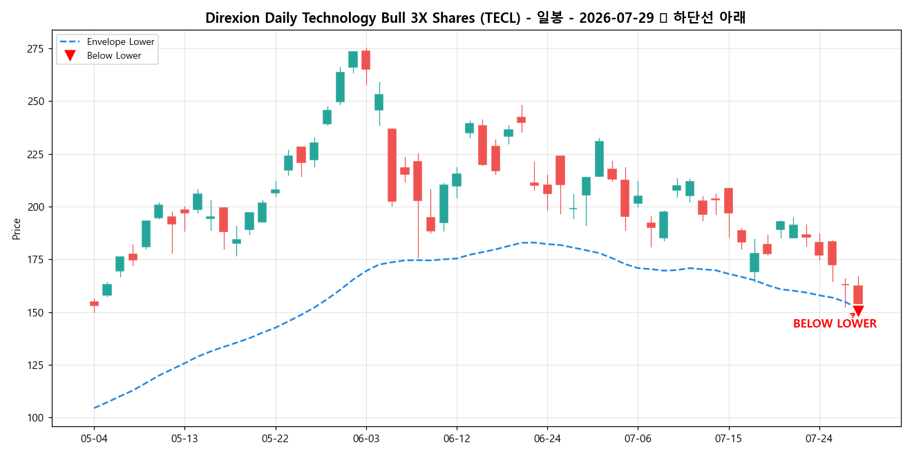 Direxion Daily Technology Bull 3X Shares 일봉 차트
