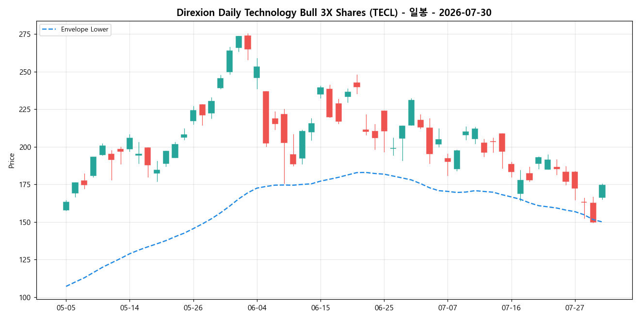 Direxion Daily Technology Bull 3X Shares 일봉 차트