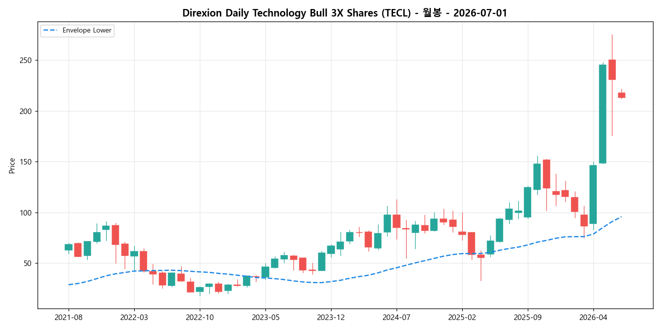 Direxion Daily Technology Bull 3X Shares 월봉 차트