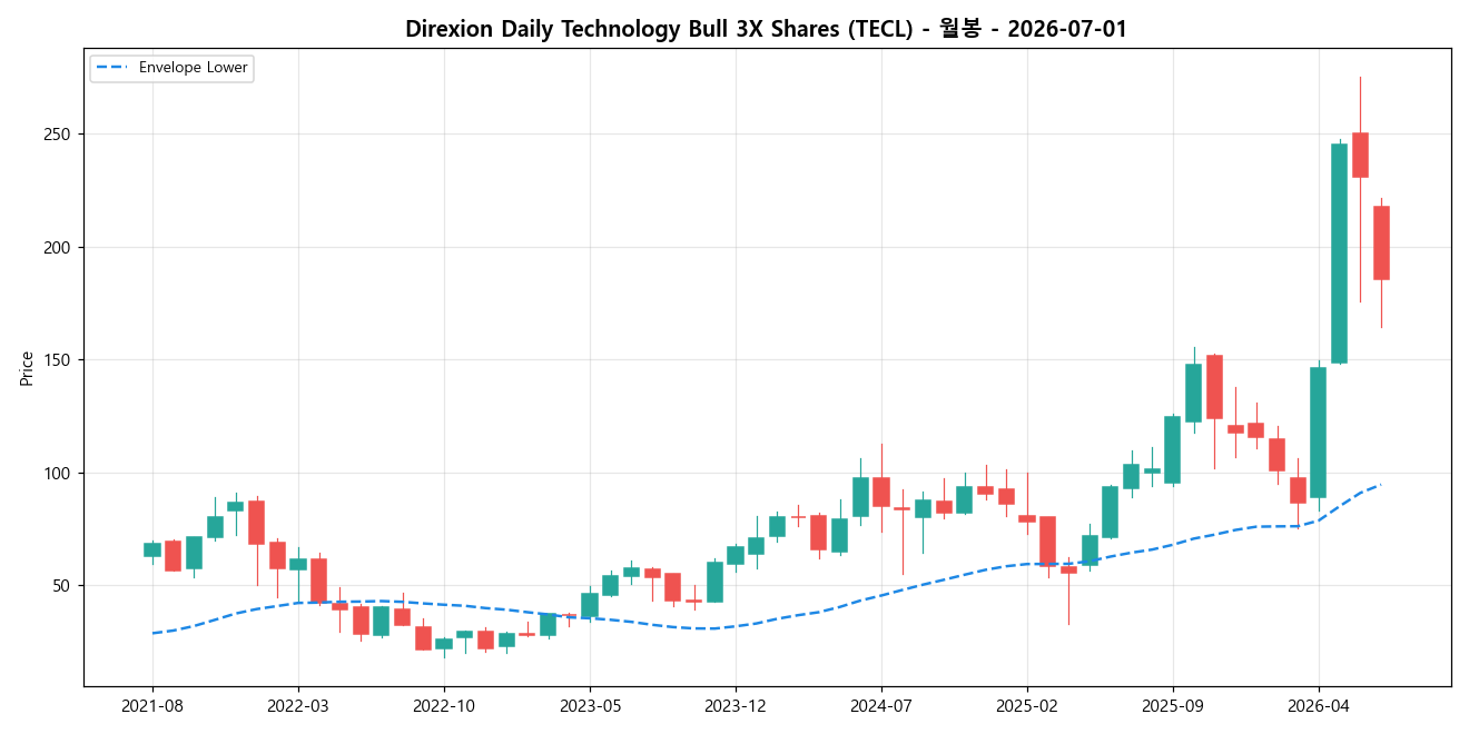 Direxion Daily Technology Bull 3X Shares 월봉 차트