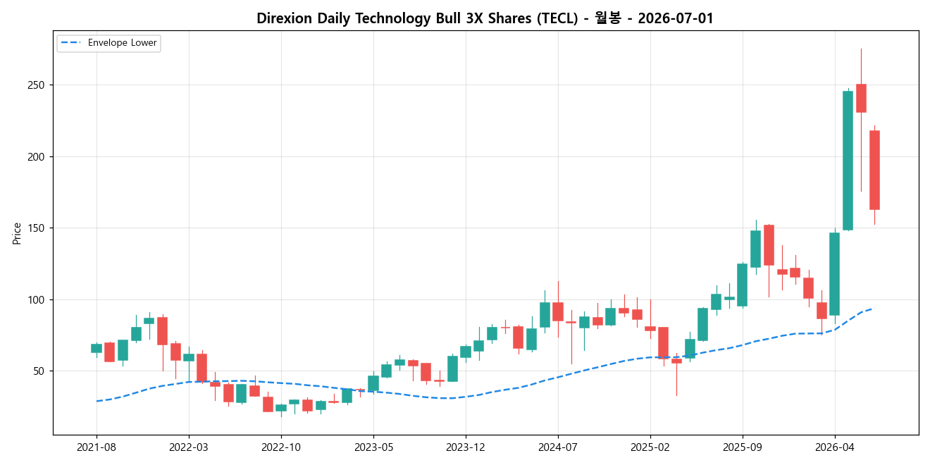 Direxion Daily Technology Bull 3X Shares 월봉 차트