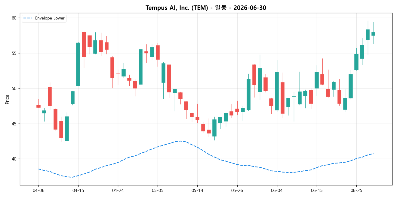 Tempus AI, Inc. 일봉 차트