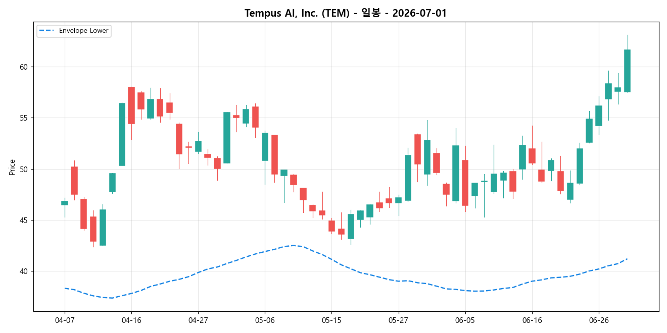 Tempus AI, Inc. 일봉 차트