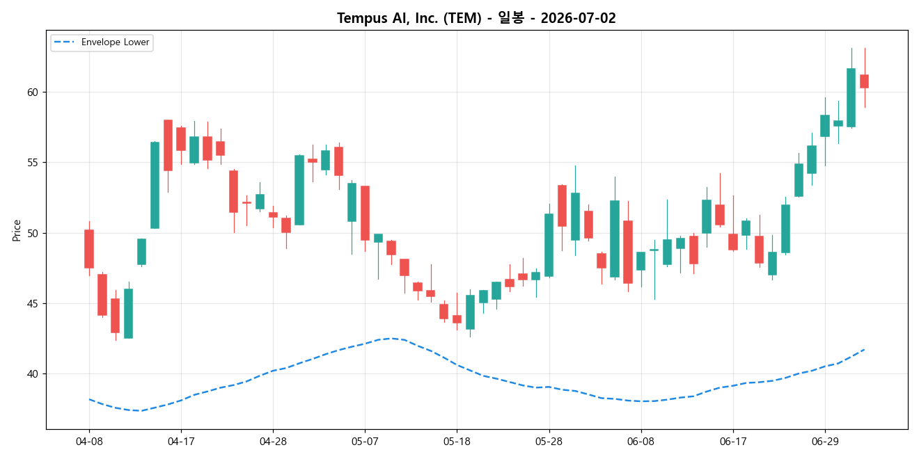 Tempus AI, Inc. 일봉 차트