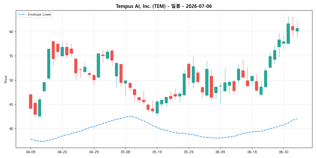 Tempus AI, Inc. 일봉 차트