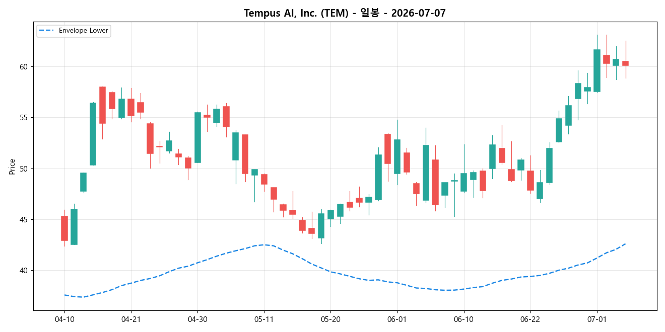 Tempus AI, Inc. 일봉 차트