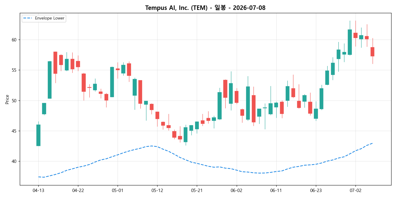 Tempus AI, Inc. 일봉 차트