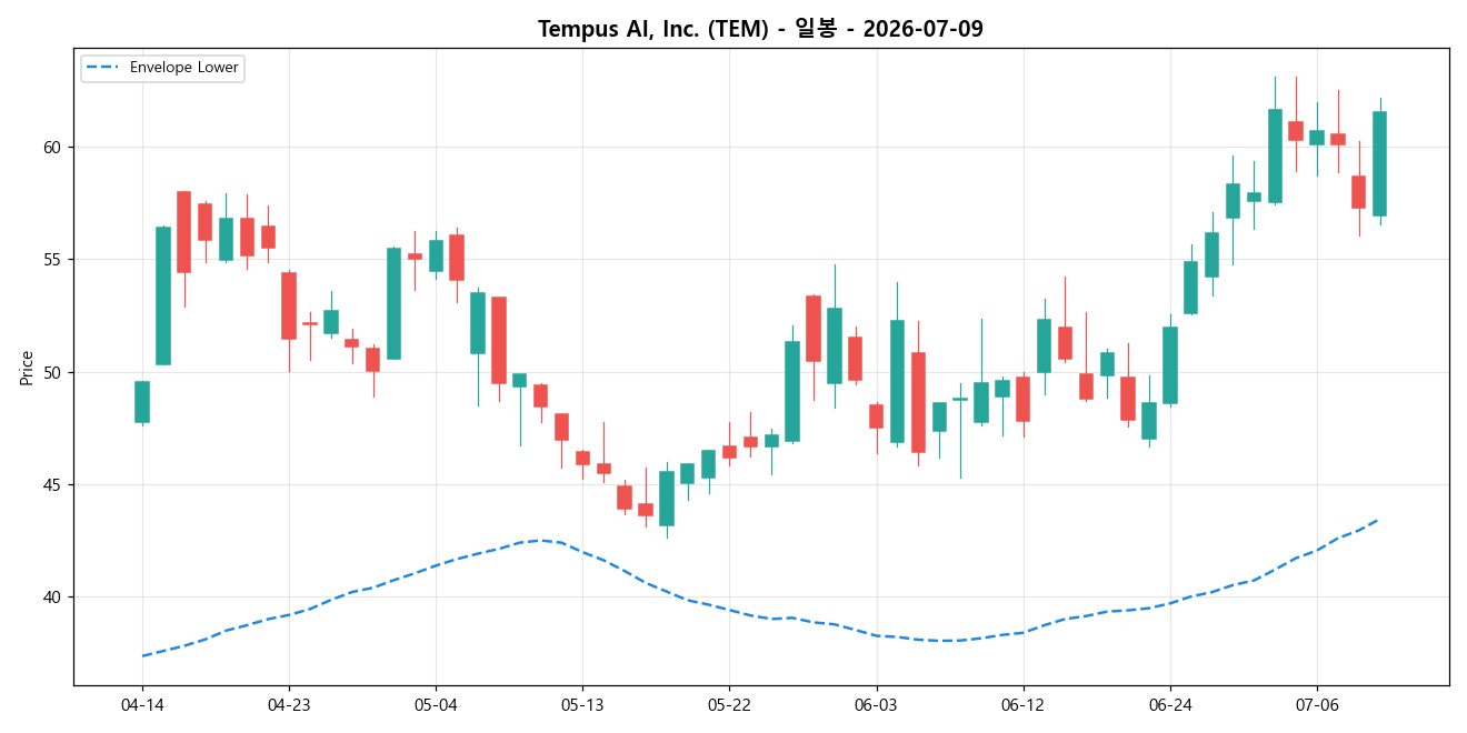 Tempus AI, Inc. 일봉 차트
