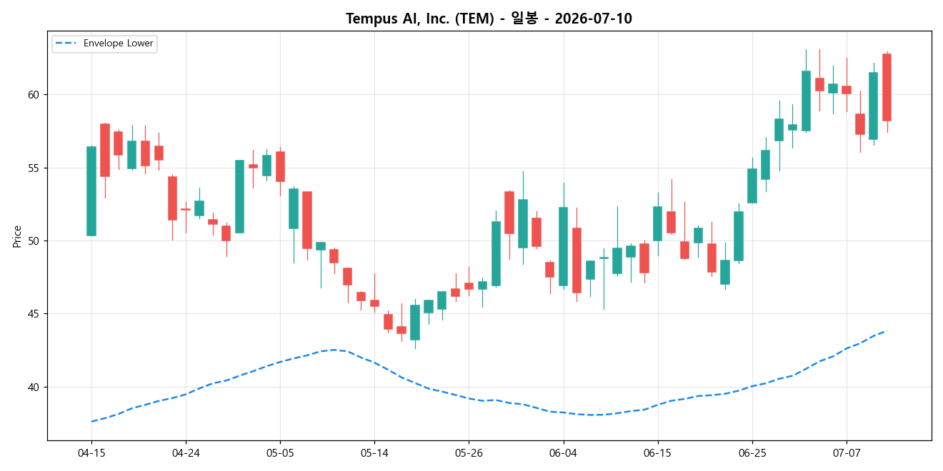 Tempus AI, Inc. 일봉 차트