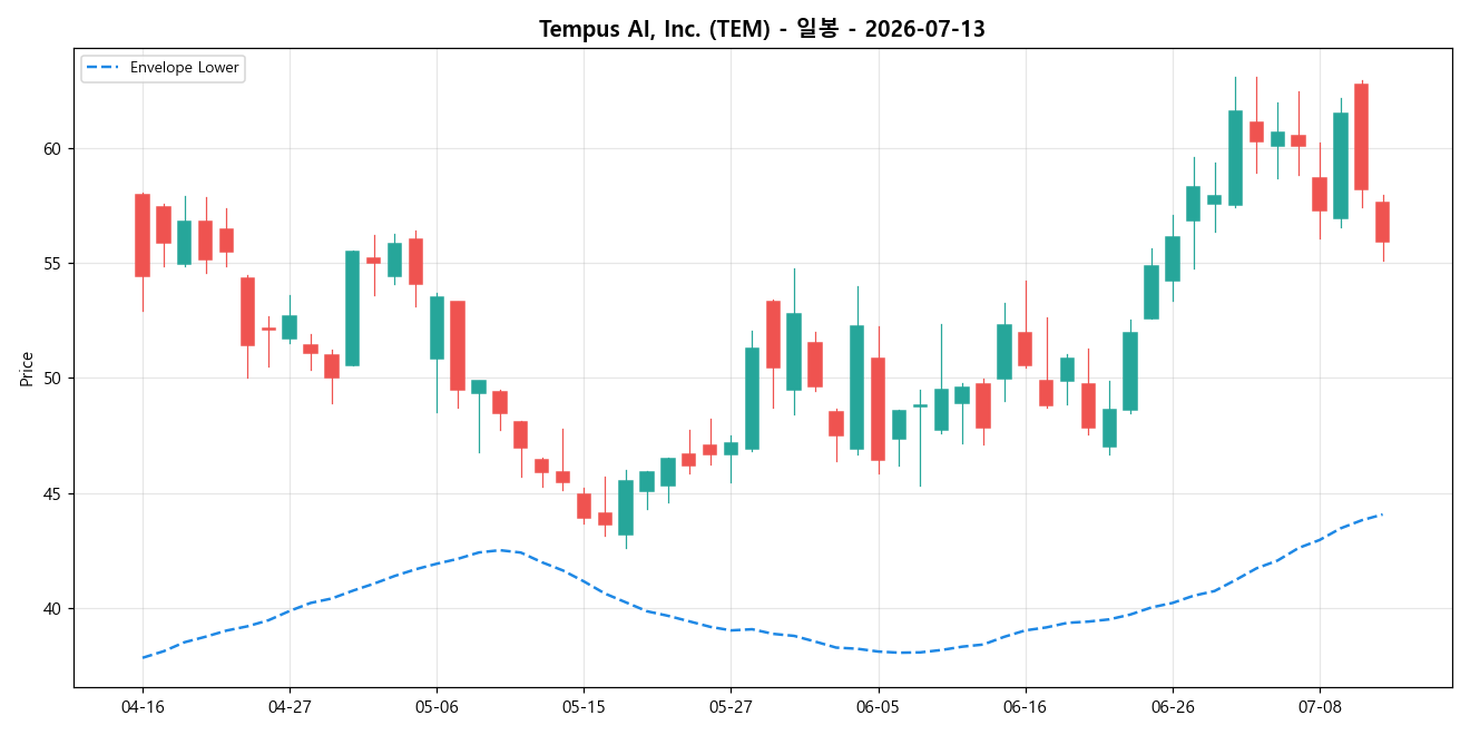 Tempus AI, Inc. 일봉 차트