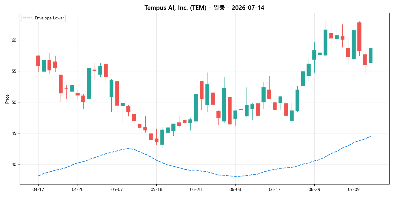 Tempus AI, Inc. 일봉 차트
