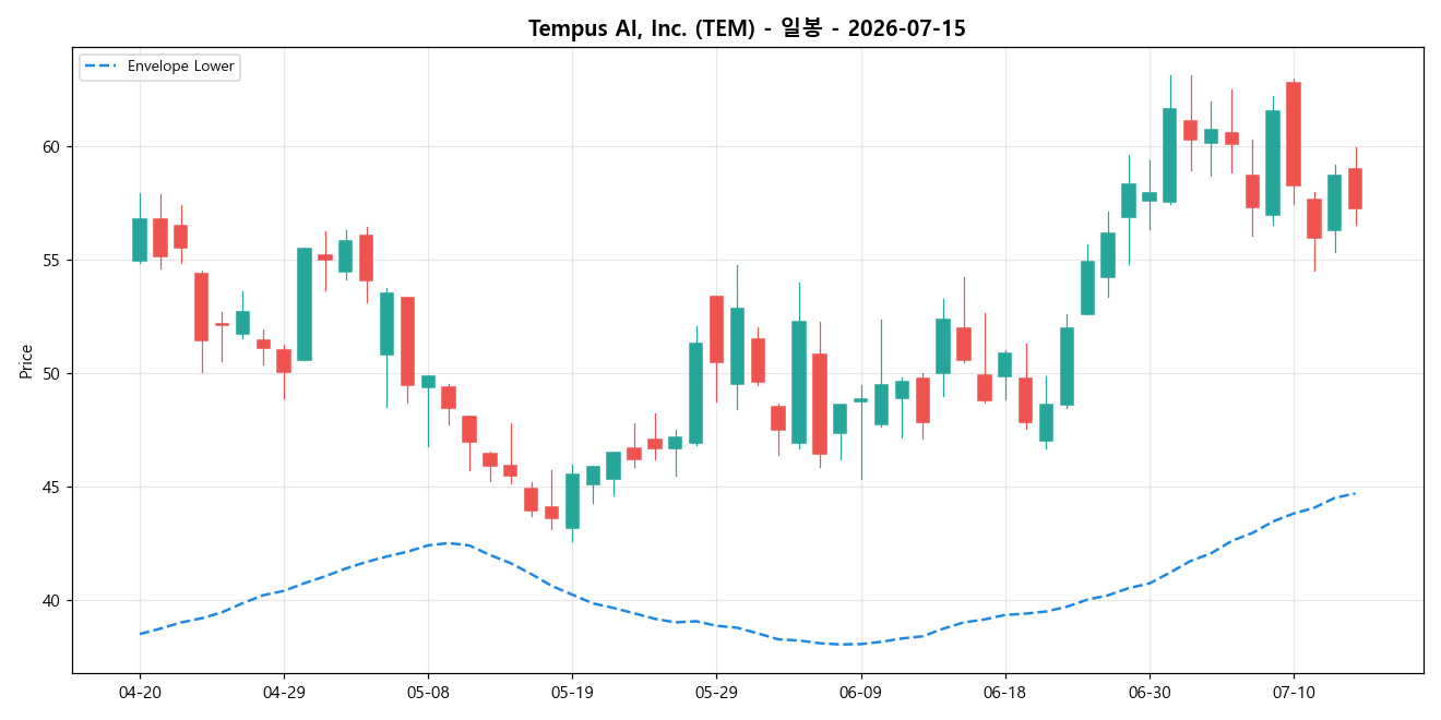 Tempus AI, Inc. 일봉 차트