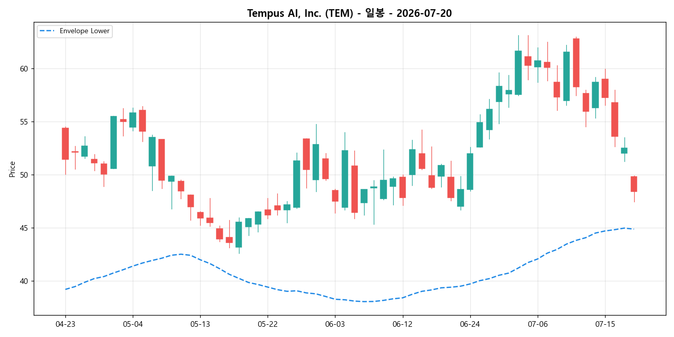 Tempus AI, Inc. 일봉 차트