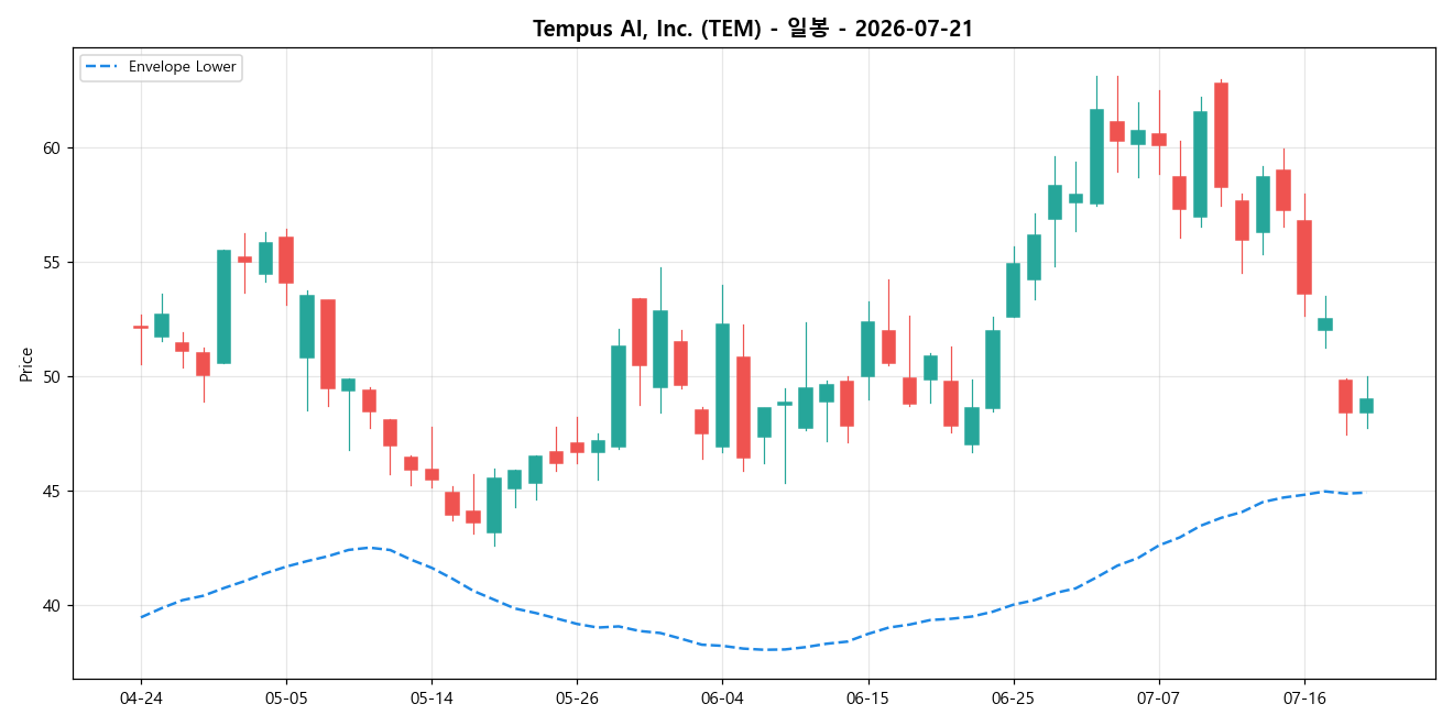 Tempus AI, Inc. 일봉 차트