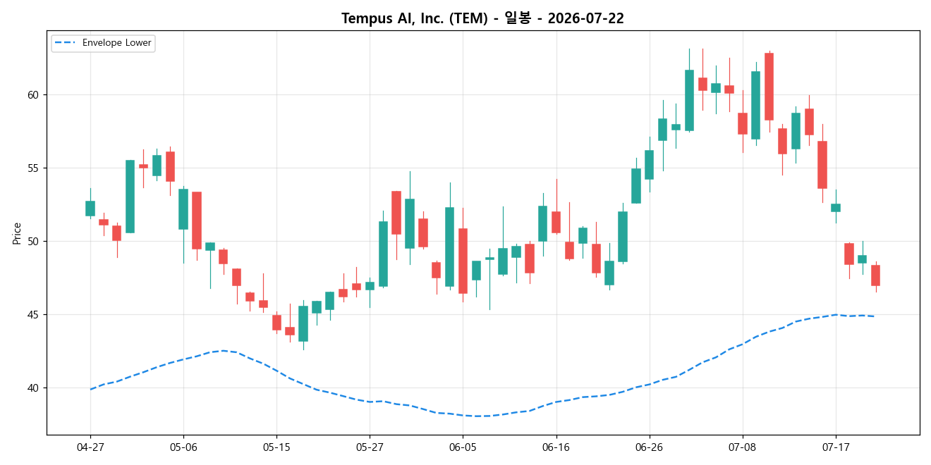 Tempus AI, Inc. 일봉 차트