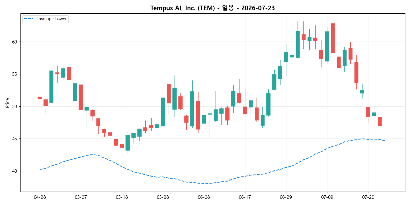 Tempus AI, Inc. 일봉 차트